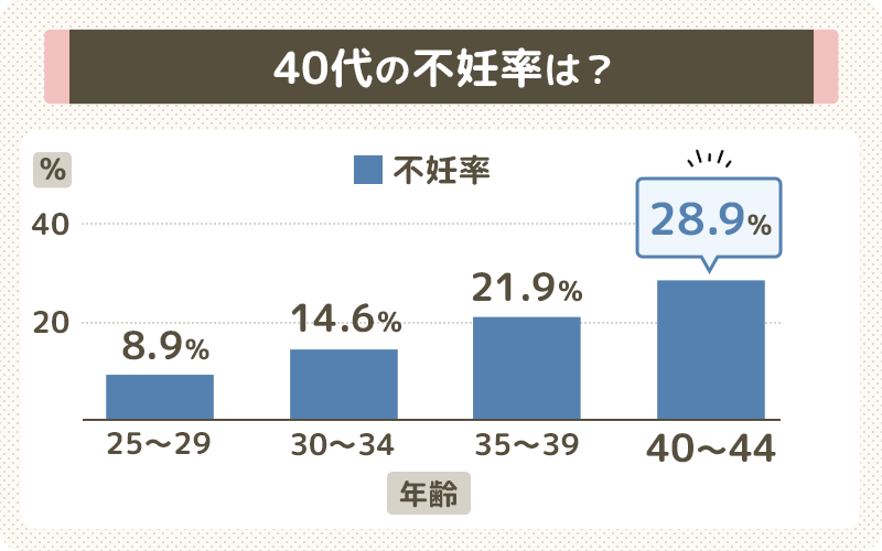 40代の不妊率