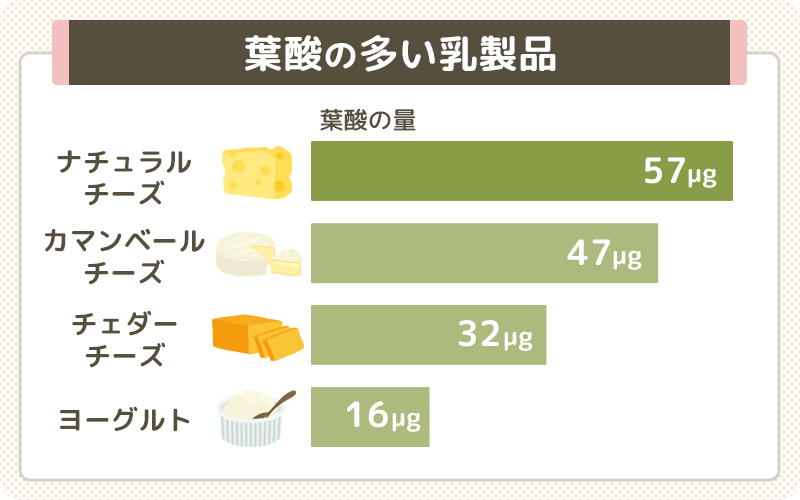葉酸の多い食べ物5｜乳製品