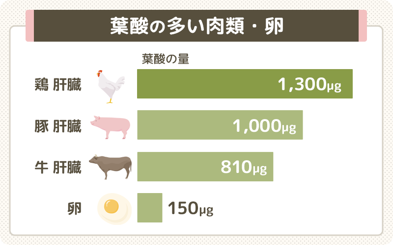 葉酸の多い食べ物3｜肉類や卵