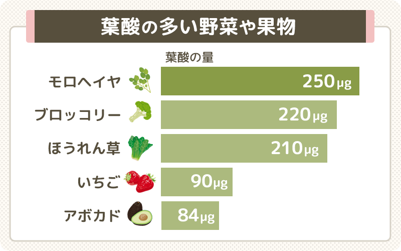 葉酸の多い食べ物1｜野菜や果物