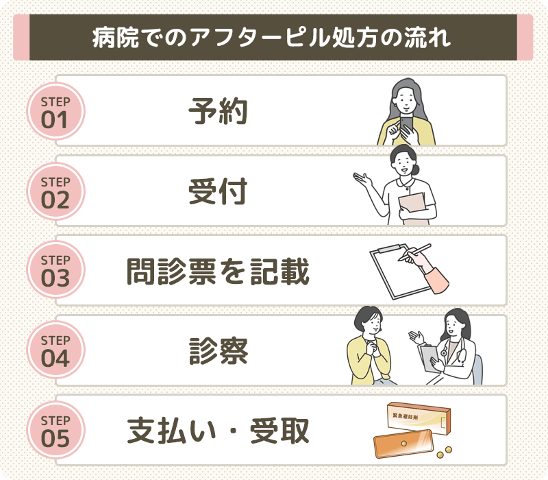 病院でのアフターピルのもらい方