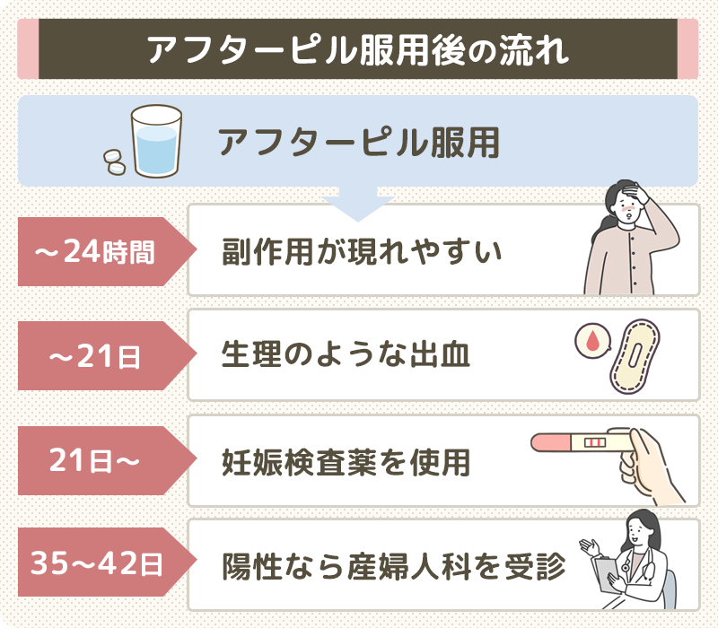 アフターピル服用後の生理（消退出血）は成功のサイン