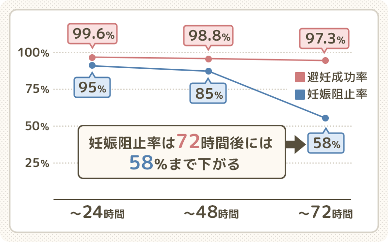 アフターピルの避妊率と妊娠阻止率