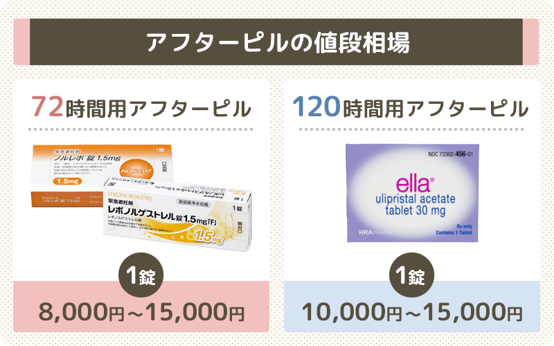 アフターピルの値段は病院で1錠あたり8,000〜15,000円が相場