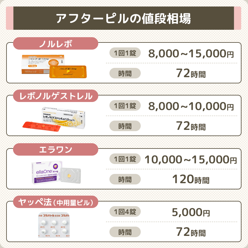 アフターピルの値段相場