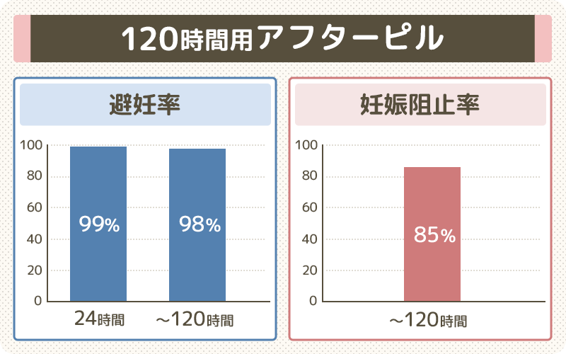 エラワンの避妊率や妊娠阻止率