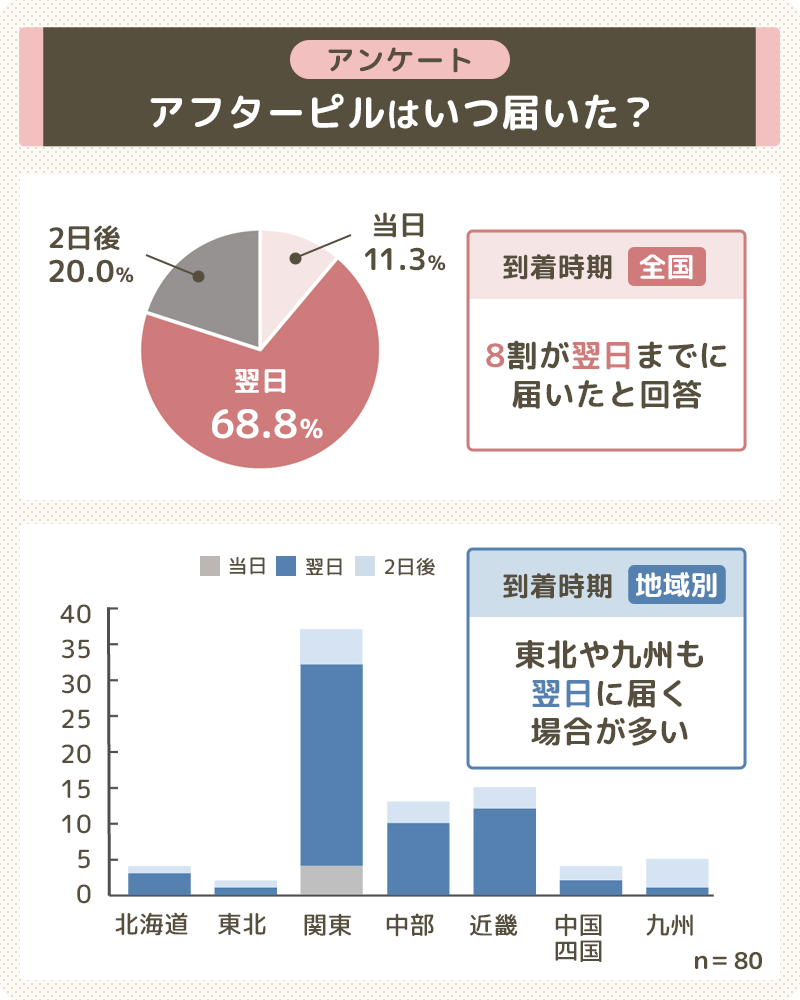 アフターピルはオンライン後いつ届く?口コミで届くまでの時間を調査