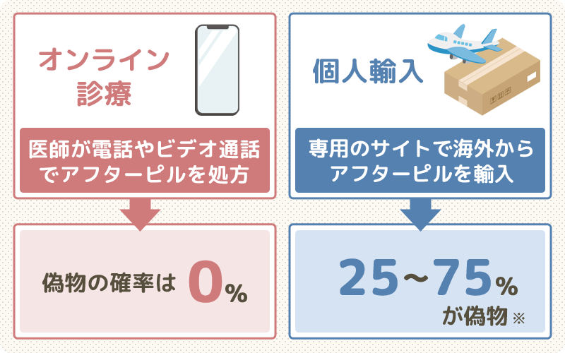 アフターピルのオンラインは偽物がなく安全!怪しいと言われるのはなぜ?