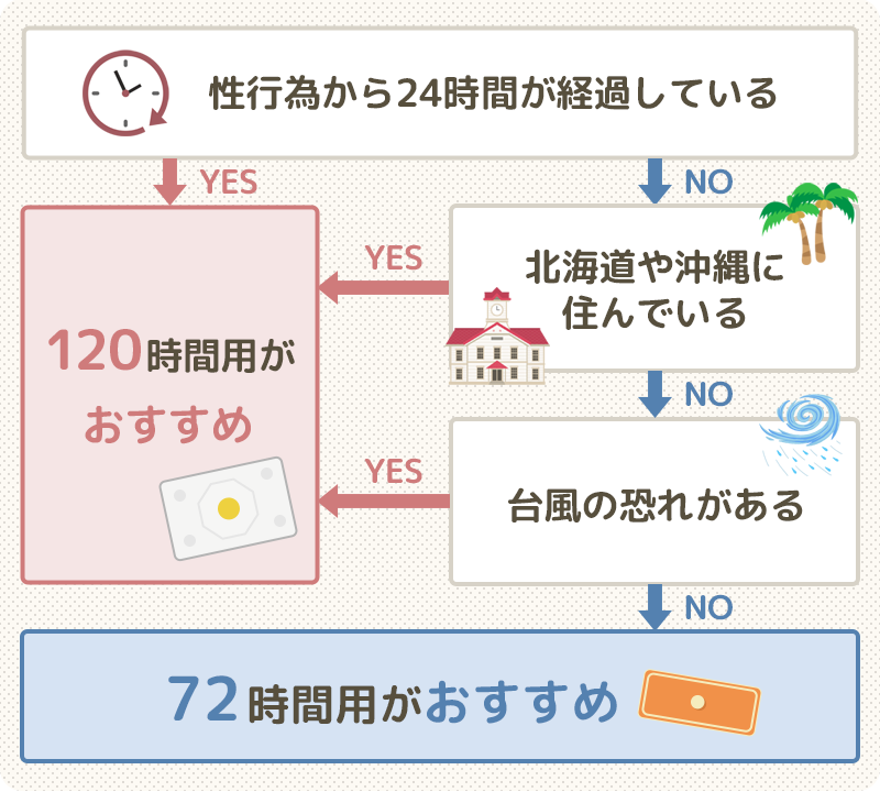 72時間用(ノルレボ錠など)と120時間用(エラワンなど)はどっちがいい?