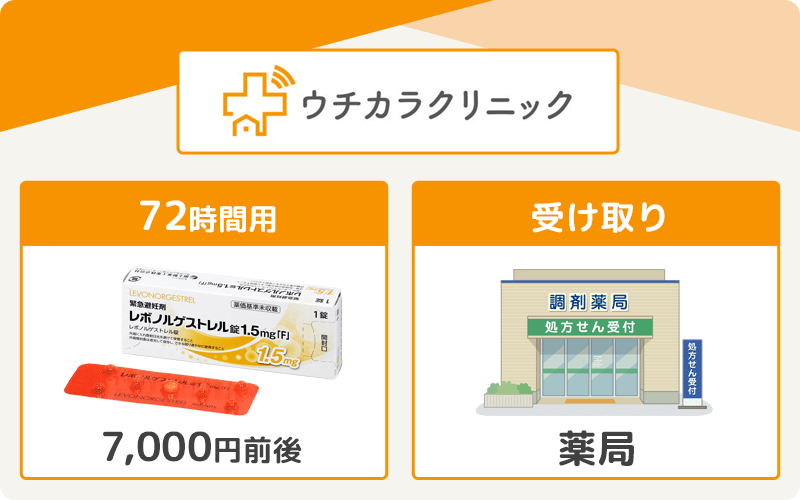 【ウチカラクリニック】北海道や沖縄でも当日にアフターピルを受け取れる