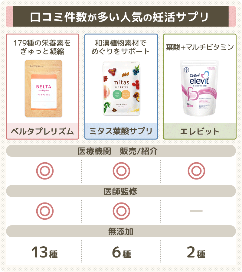 【妊活サプリ早見表】口コミの良い人気サプリの成分や値段を比較