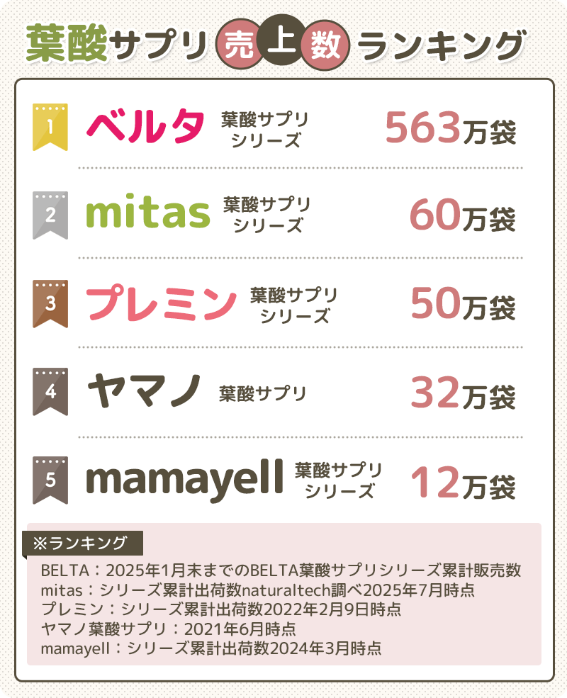 葉酸サプリの売れ筋ランキング