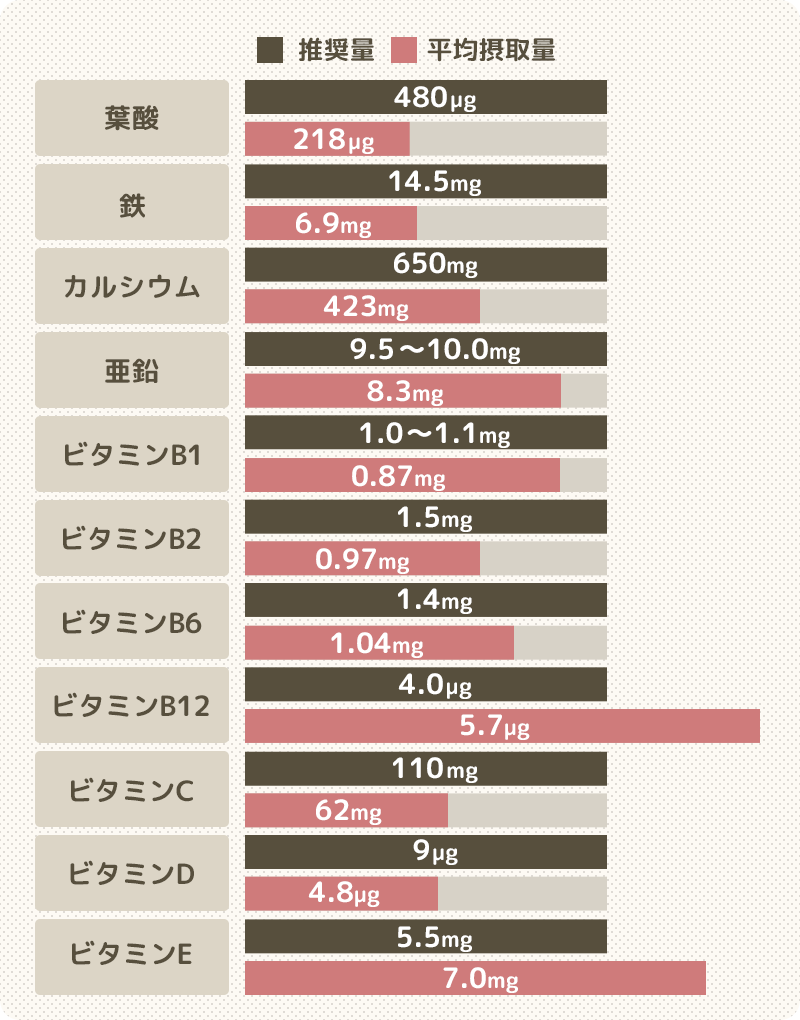 医師おすすめのサプリで摂りたい葉酸以外の栄養素は？時期別に紹介