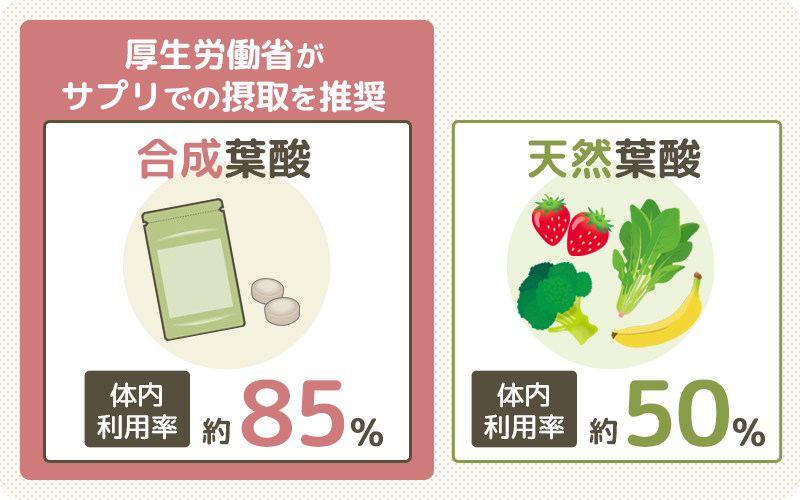妊活中〜妊娠初期は葉酸400μg以上が摂れる葉酸サプリがおすすめ