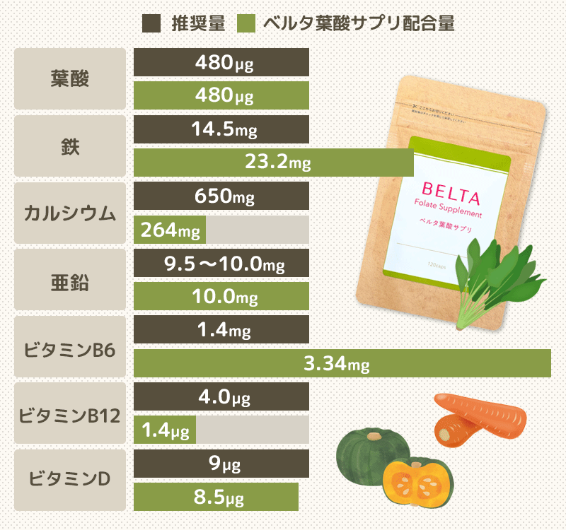 ベルタ葉酸サプリで摂取できる妊娠中におすすめの栄養素