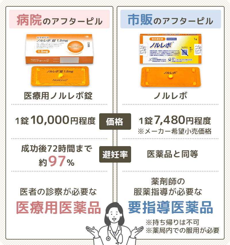 市販のアフターピルと病院のアフターピルの値段の違い