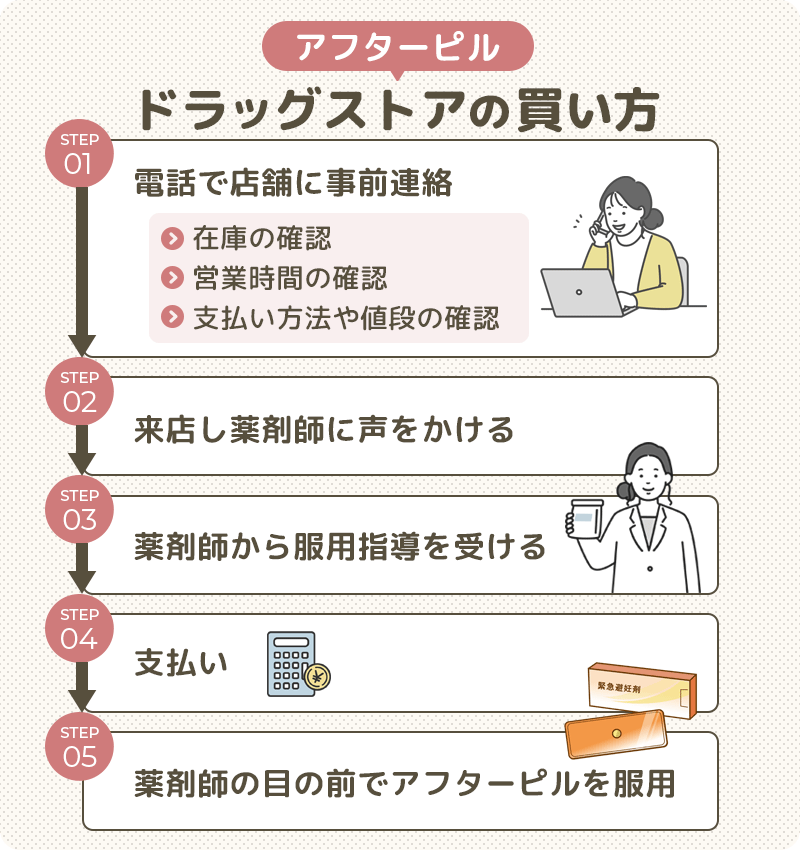 アフターピルの市販品の買い方と薬局の探し方