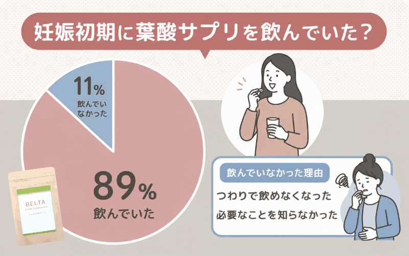 妊娠初期に葉酸サプリを飲まなかった人の割合と知恵袋の投稿
