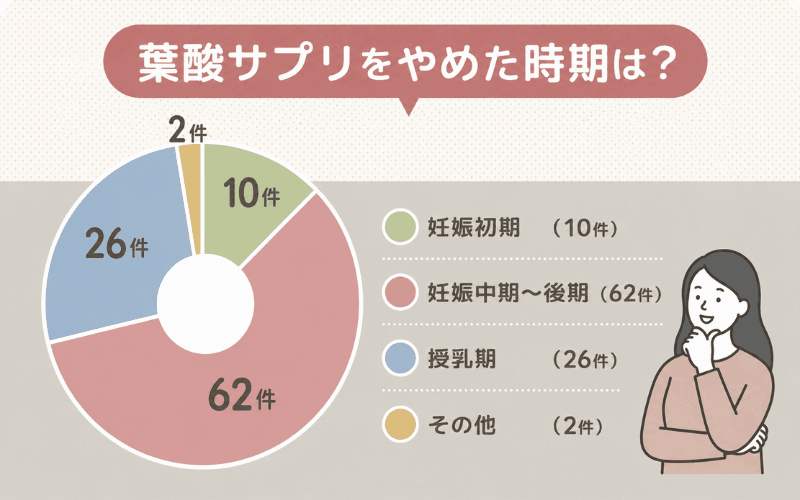 葉酸サプリはいつまで飲んでた?女性100名にアンケート調査