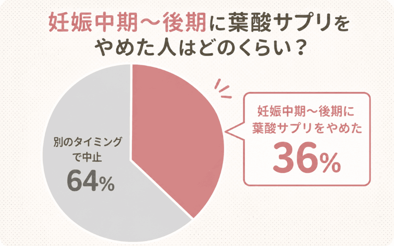 妊娠中期や後期に葉酸サプリをやめた人の割合
