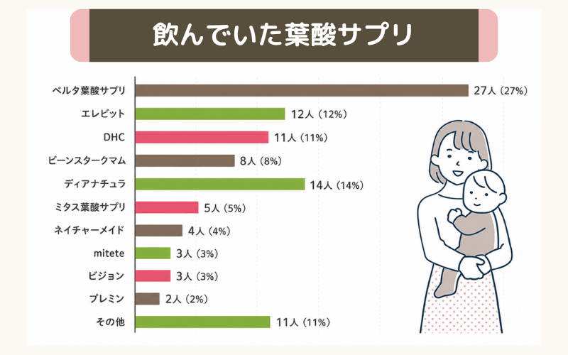 飲んでいた葉酸サプリはベルタ葉酸サプリやディアナチュラが人気