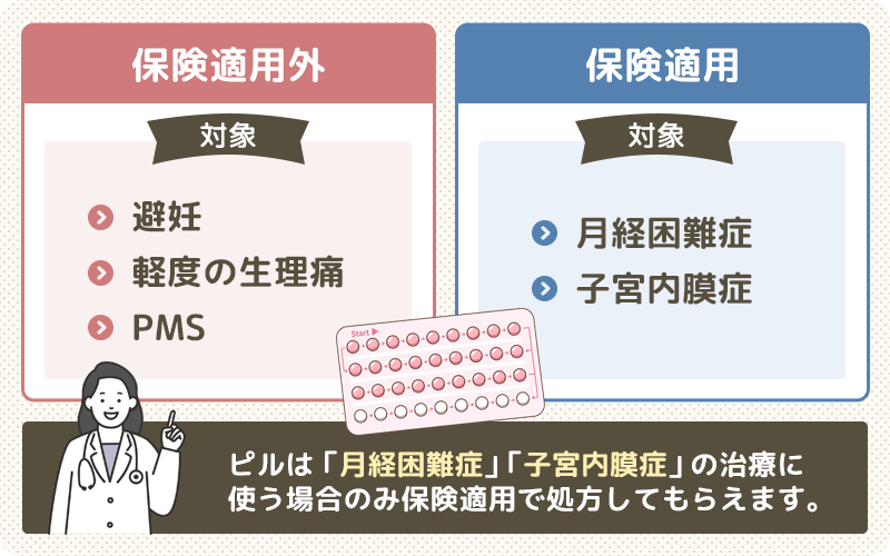 ピルの保険適用の条件