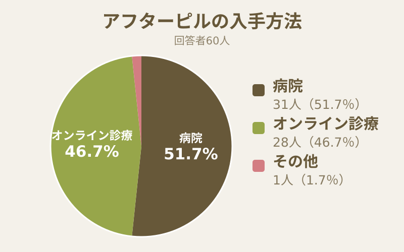 アフターピルの入手方法