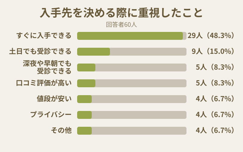 入手先を決める際の重視したこと