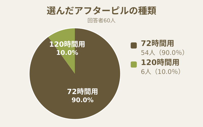 選んだアフターピルの種類