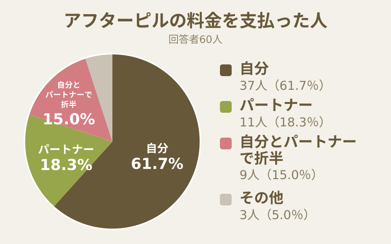 アフターピルの料金を支払った人