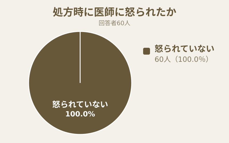 アフターピルの処方時に医師に怒られたか