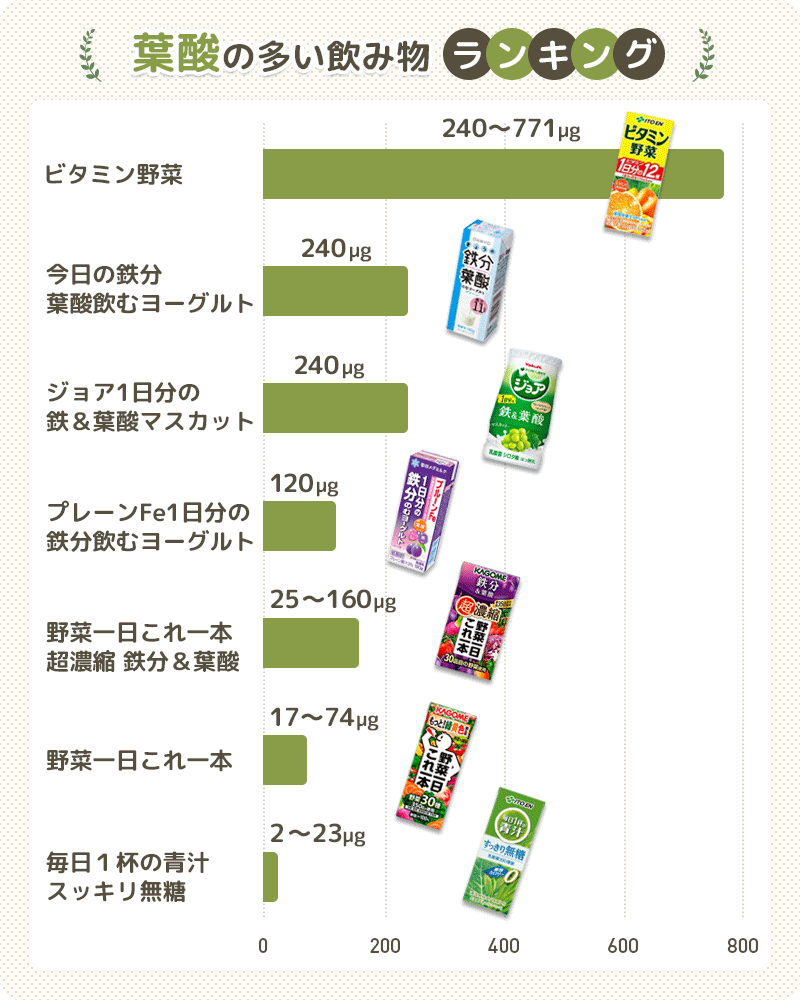 葉酸の多い飲み物ランキング