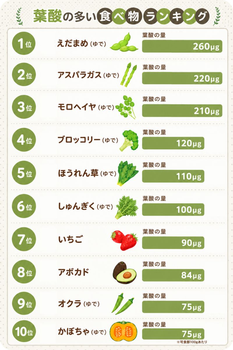 葉酸の多い食べ物ランキング