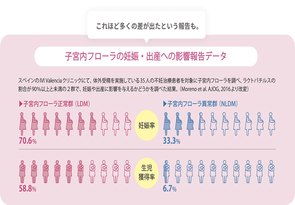 子宮内フローラの妊娠・出産への影響報告データ